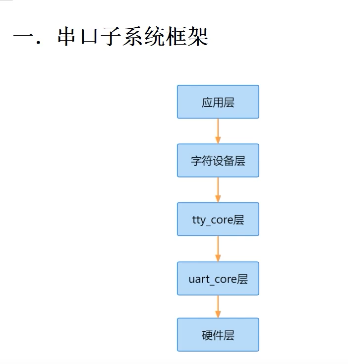 串口子系统框架