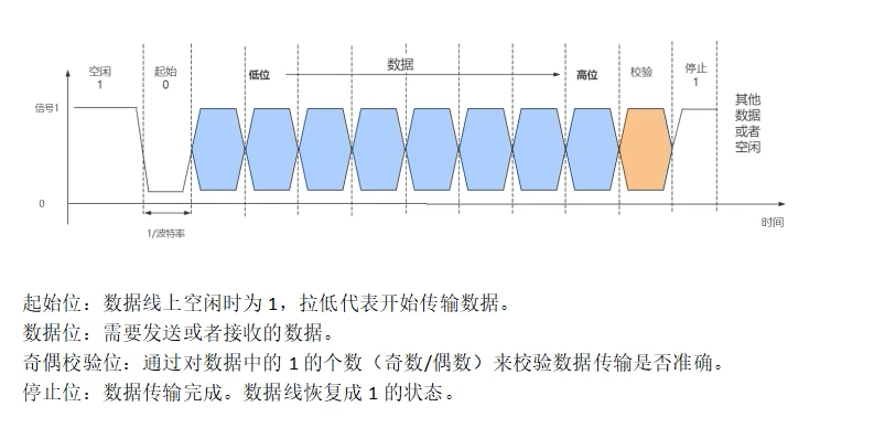 串口的通信协议