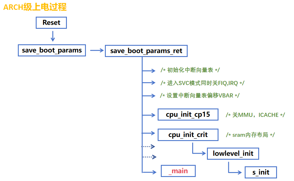 ARCH级上电过程