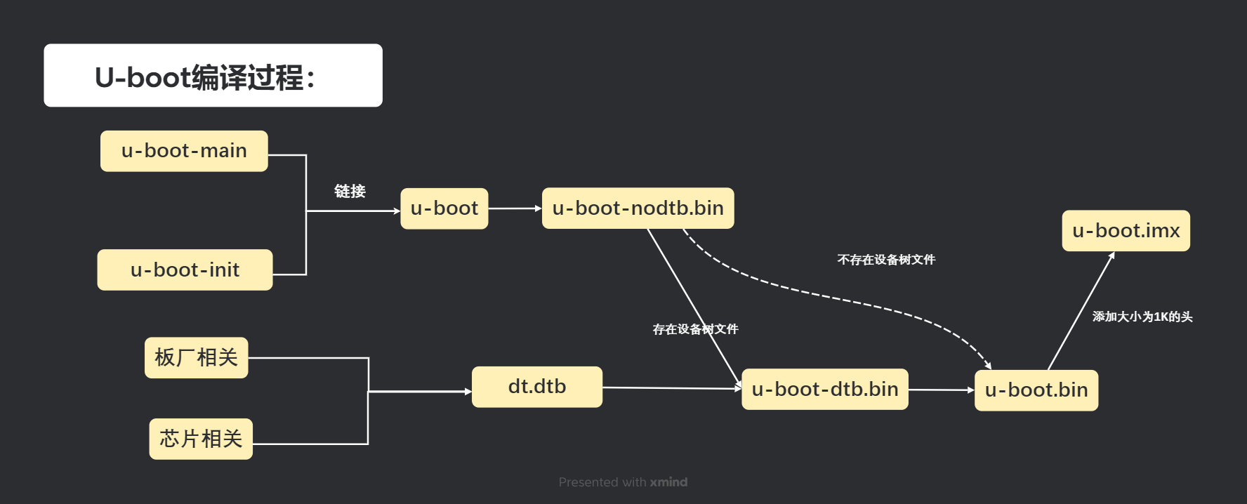 u-Boot编译过程