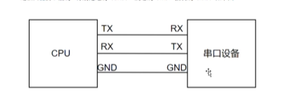 UART示意图