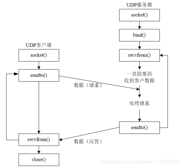 UDP C/S编程架构