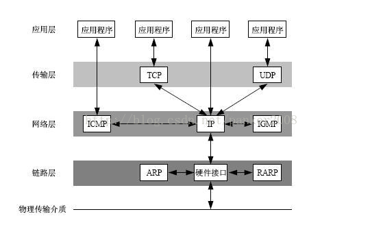 osi协议