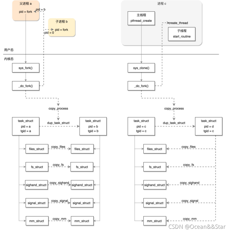 mergeSort